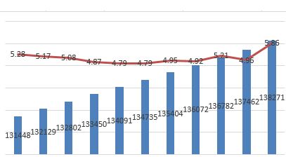 將來10年三四線城市人口數量增長速度高過一二線